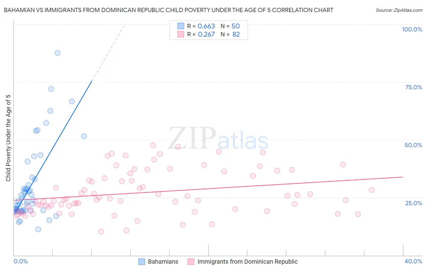 Bahamian vs Immigrants from Dominican Republic Child Poverty Under the Age of 5