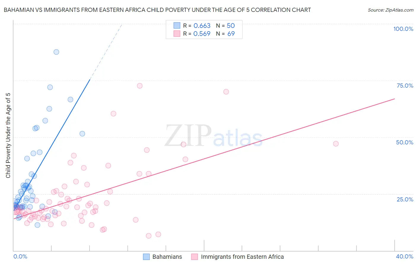 Bahamian vs Immigrants from Eastern Africa Child Poverty Under the Age of 5