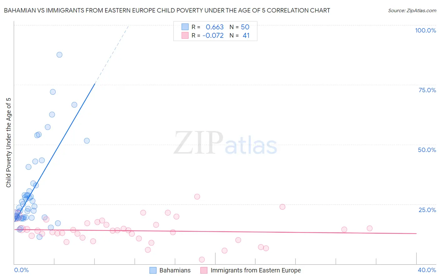 Bahamian vs Immigrants from Eastern Europe Child Poverty Under the Age of 5