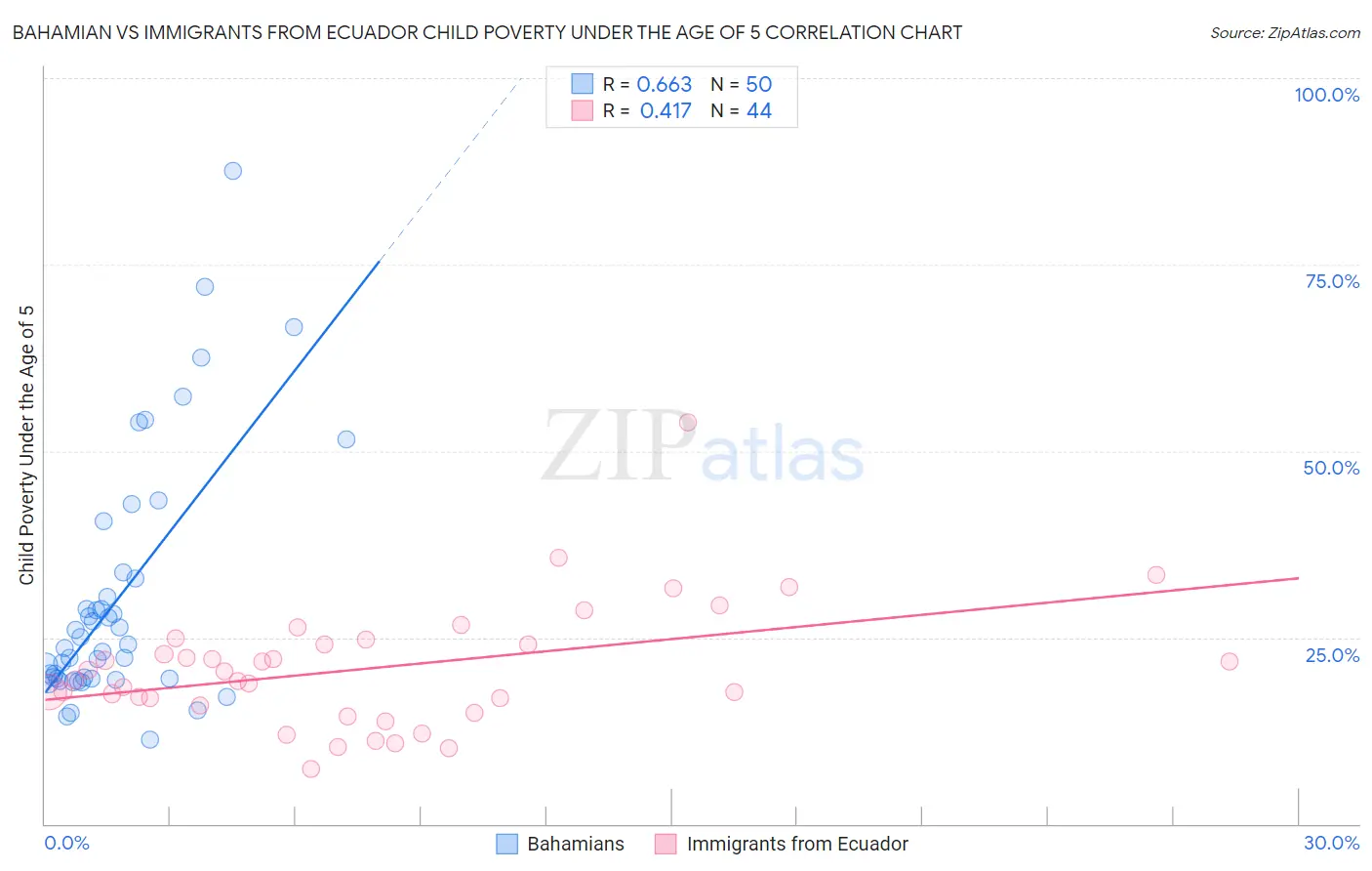 Bahamian vs Immigrants from Ecuador Child Poverty Under the Age of 5