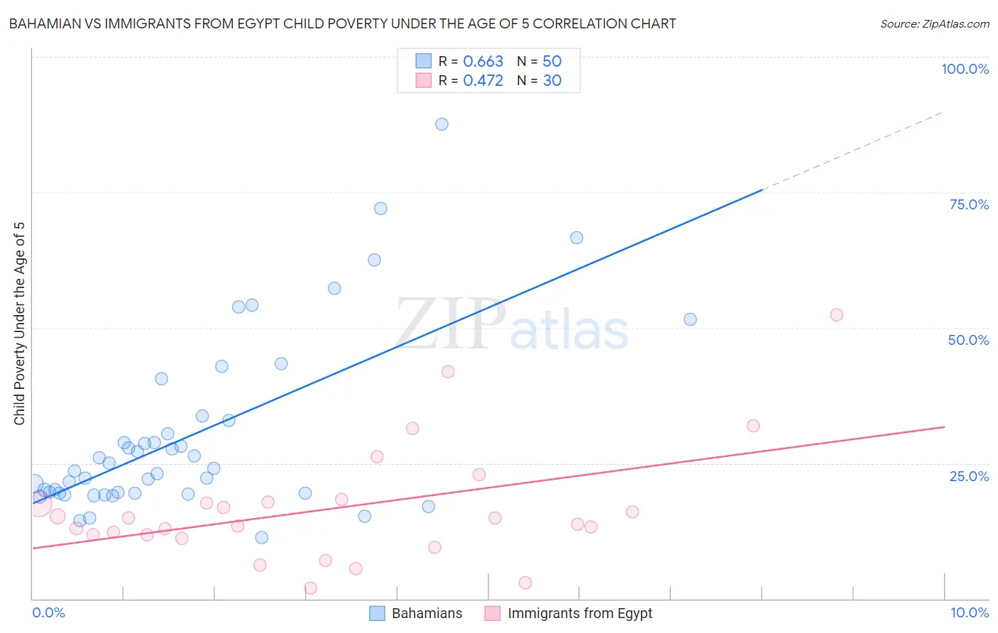 Bahamian vs Immigrants from Egypt Child Poverty Under the Age of 5