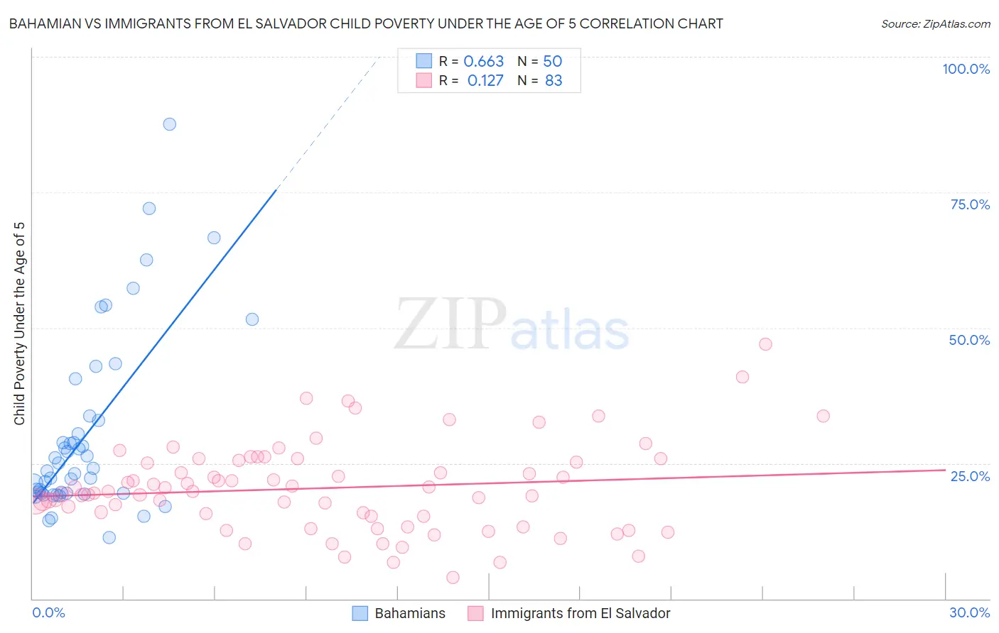 Bahamian vs Immigrants from El Salvador Child Poverty Under the Age of 5