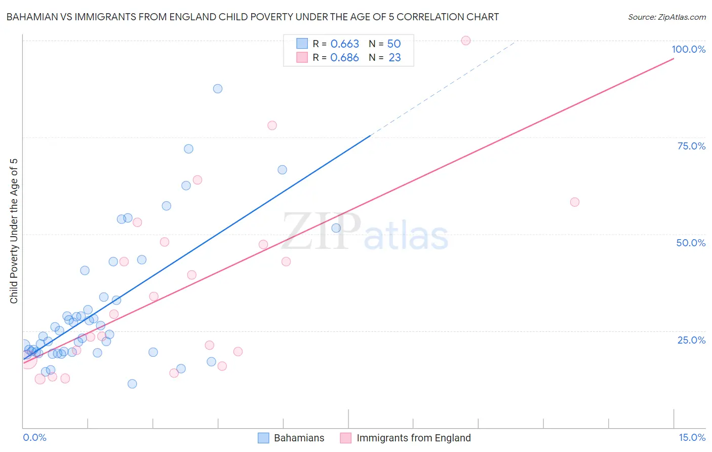 Bahamian vs Immigrants from England Child Poverty Under the Age of 5