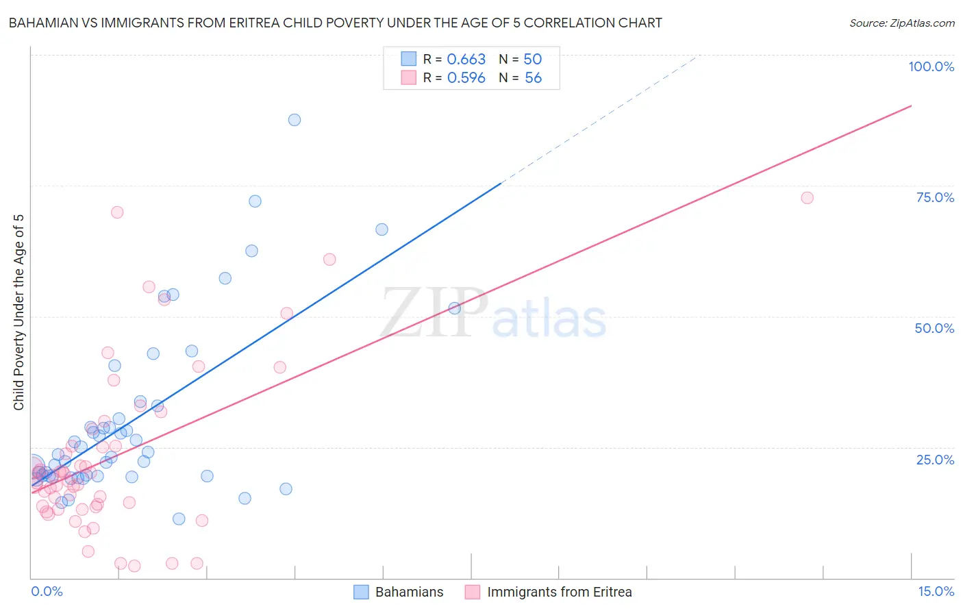 Bahamian vs Immigrants from Eritrea Child Poverty Under the Age of 5