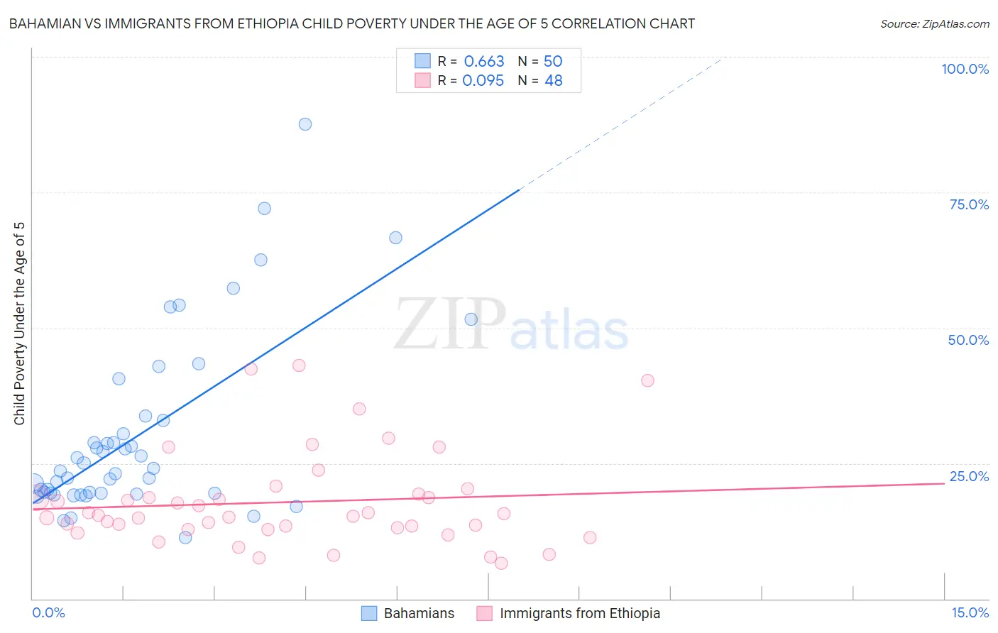 Bahamian vs Immigrants from Ethiopia Child Poverty Under the Age of 5