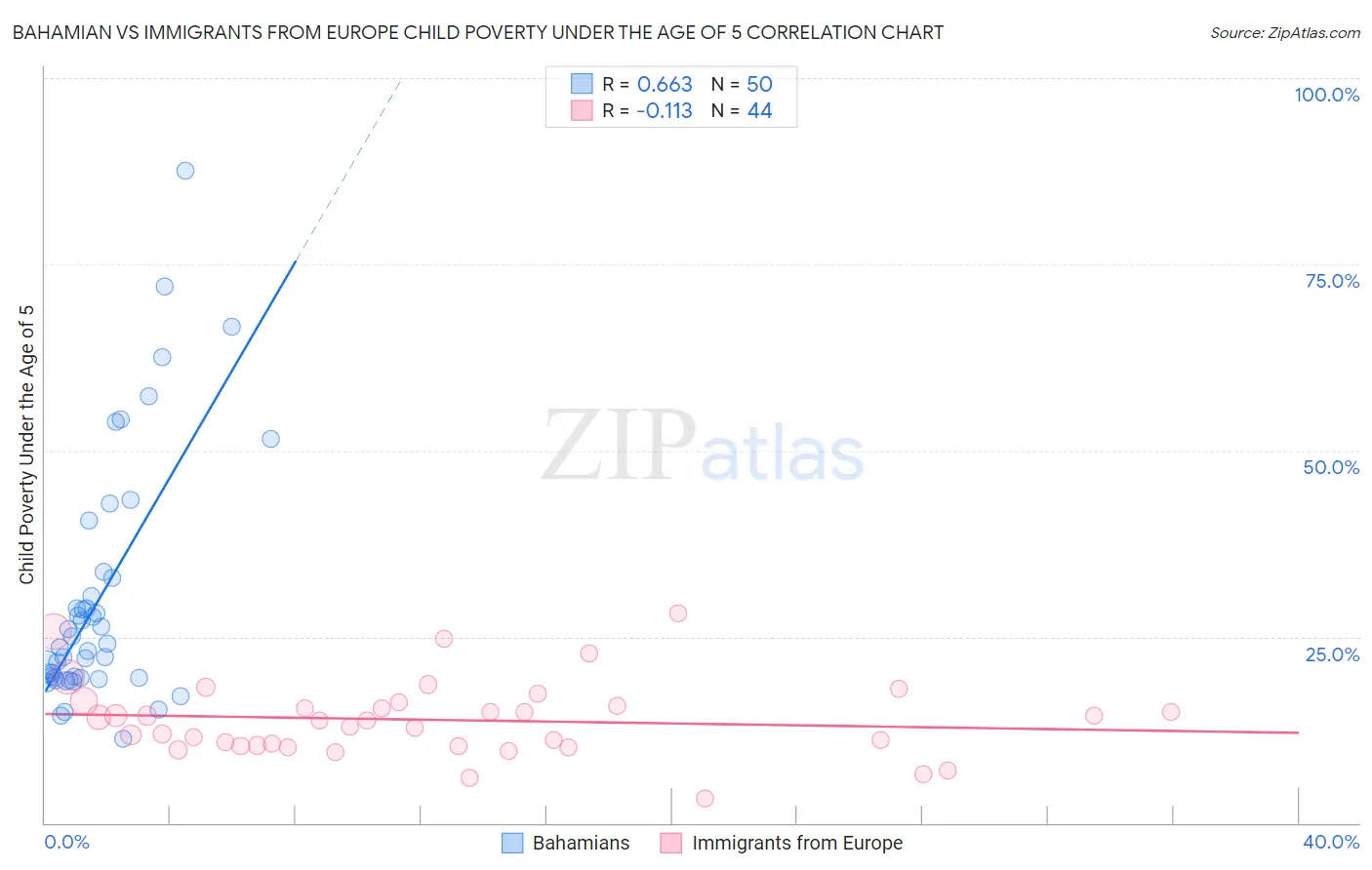 Bahamian vs Immigrants from Europe Child Poverty Under the Age of 5