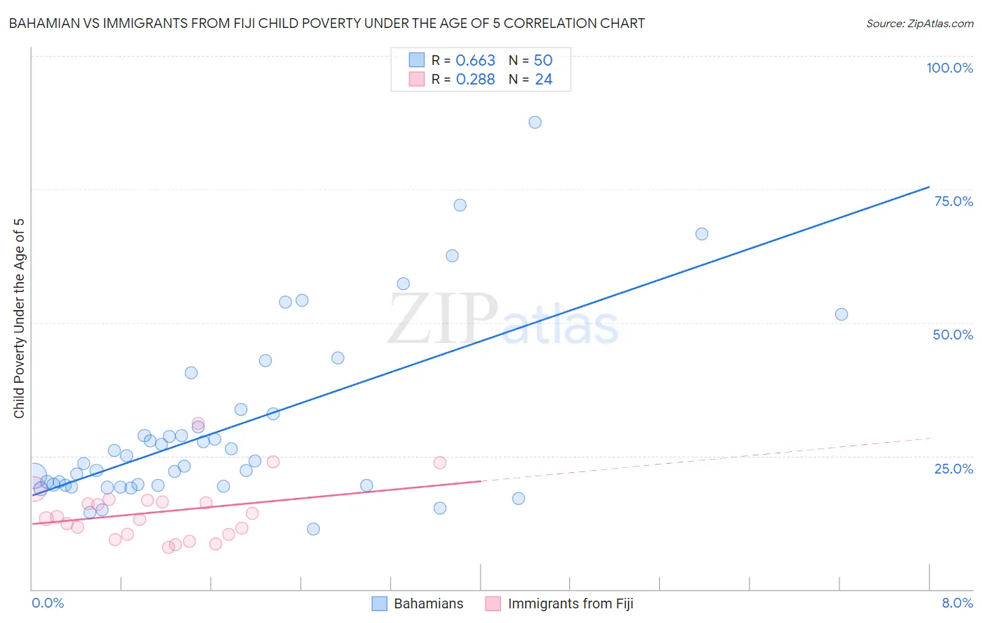 Bahamian vs Immigrants from Fiji Child Poverty Under the Age of 5