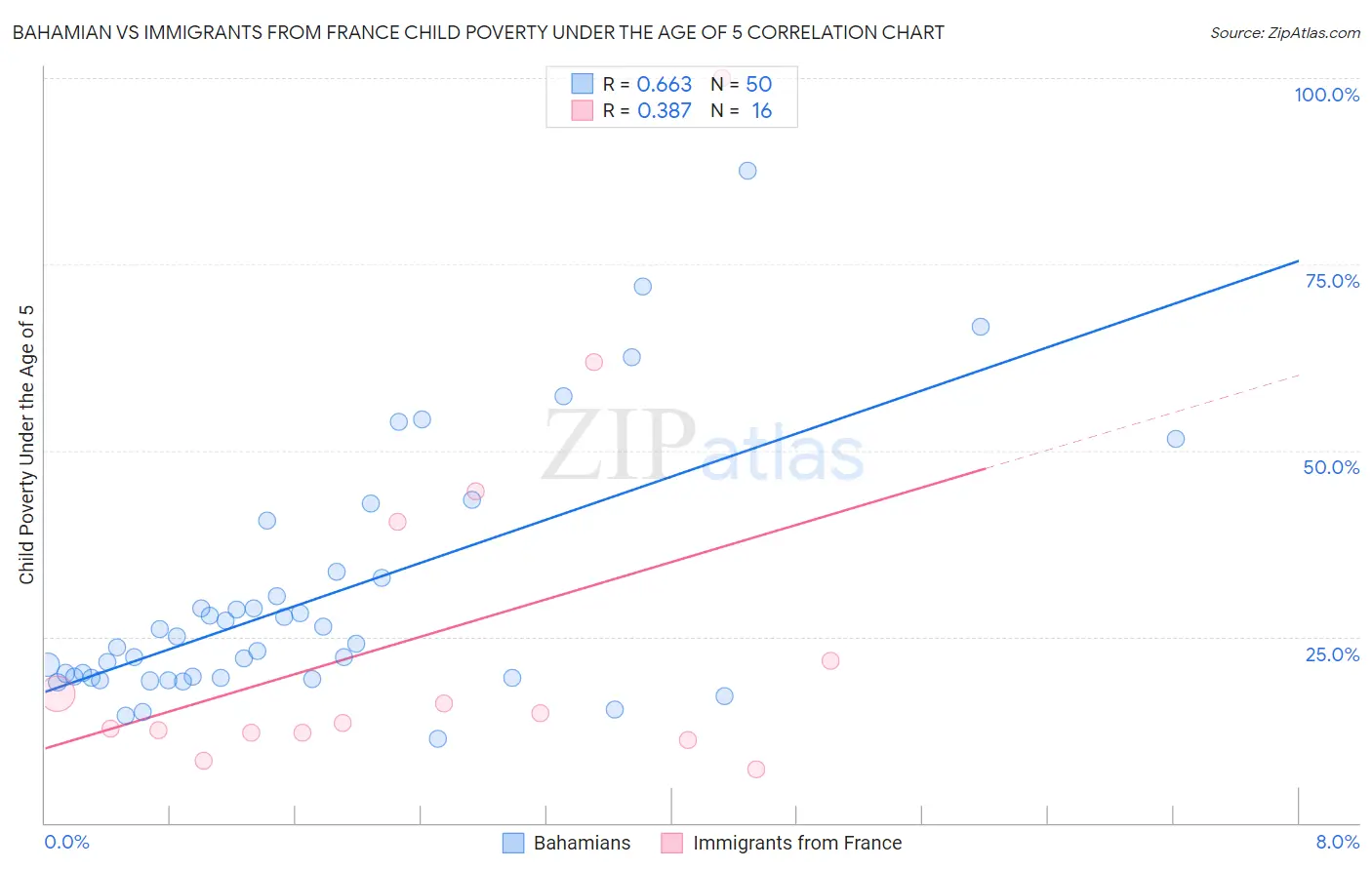 Bahamian vs Immigrants from France Child Poverty Under the Age of 5