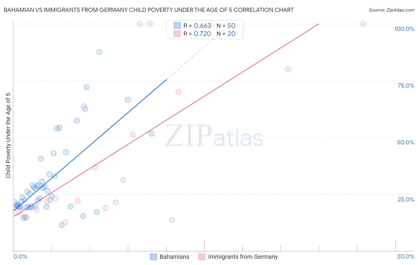 Bahamian vs Immigrants from Germany Child Poverty Under the Age of 5