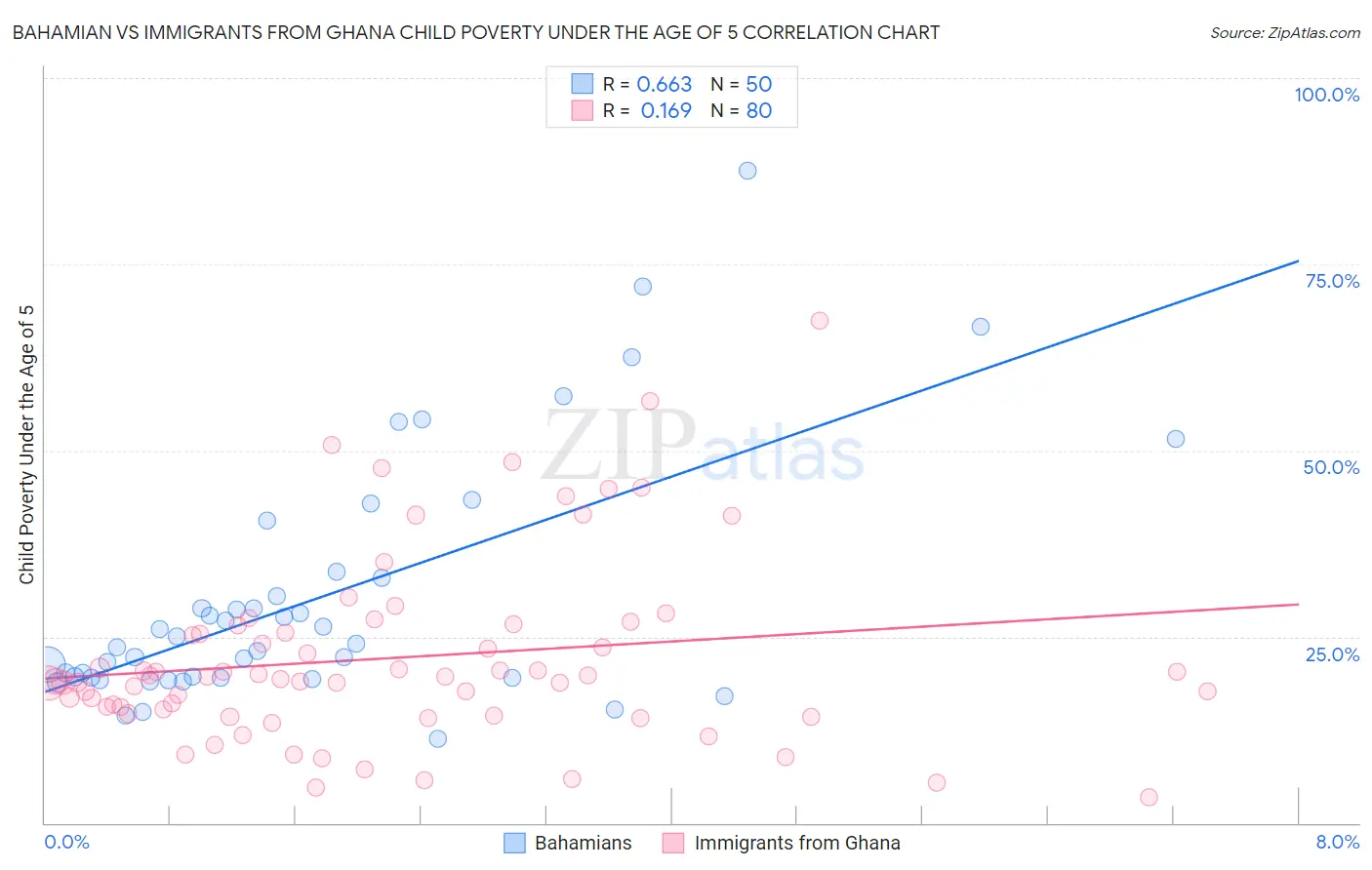 Bahamian vs Immigrants from Ghana Child Poverty Under the Age of 5