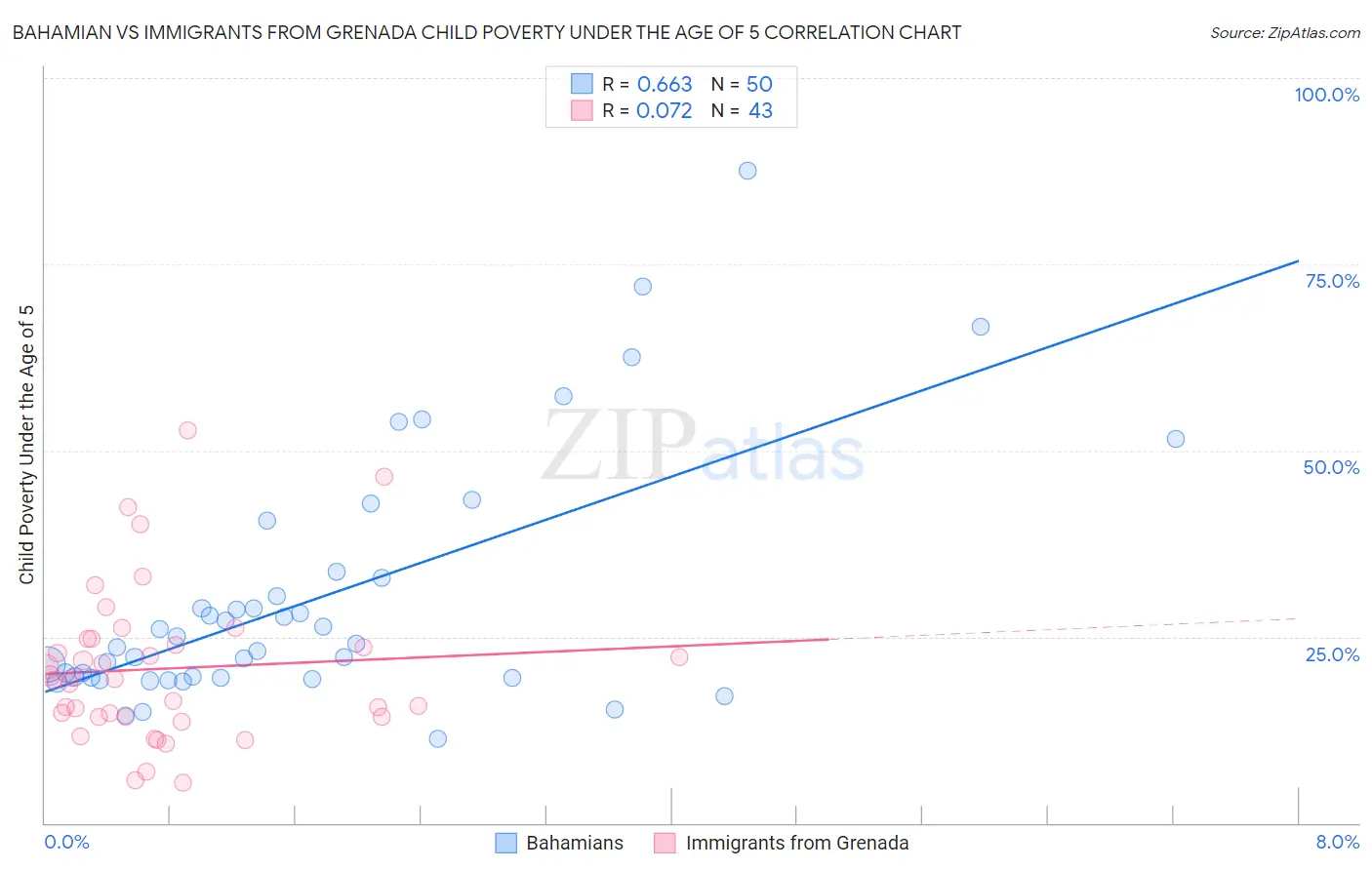 Bahamian vs Immigrants from Grenada Child Poverty Under the Age of 5