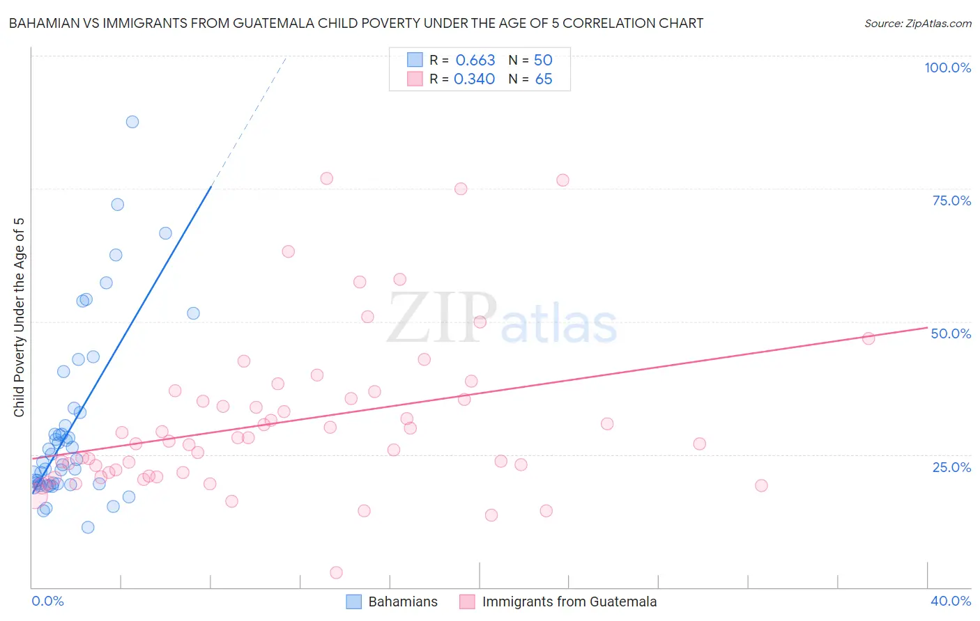 Bahamian vs Immigrants from Guatemala Child Poverty Under the Age of 5