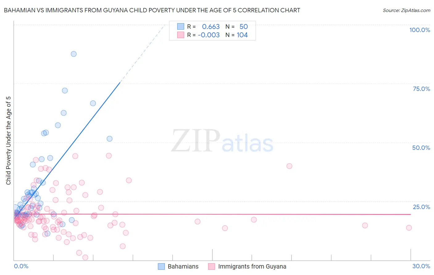 Bahamian vs Immigrants from Guyana Child Poverty Under the Age of 5