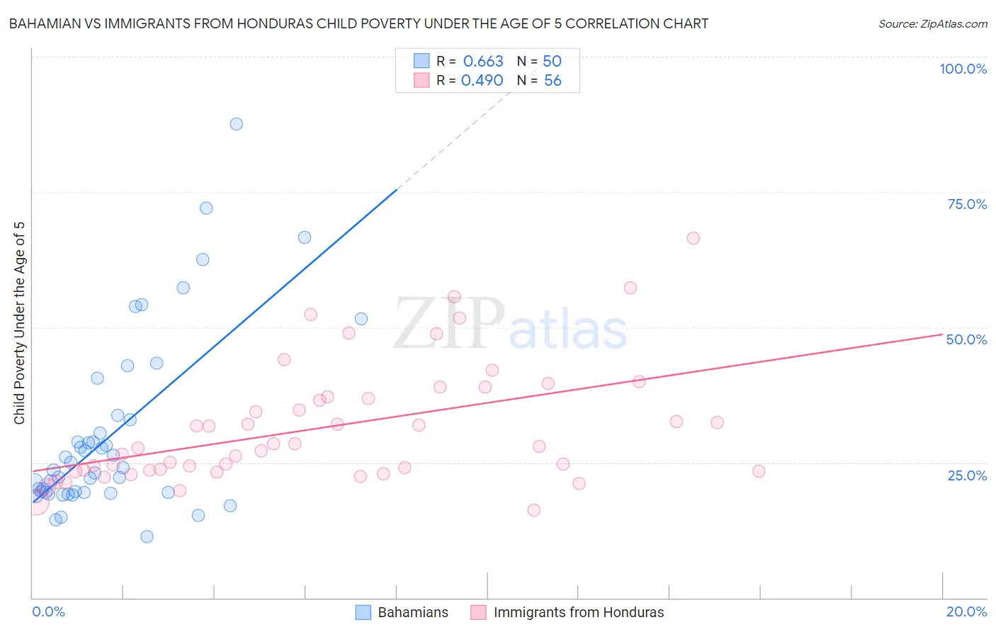 Bahamian vs Immigrants from Honduras Child Poverty Under the Age of 5