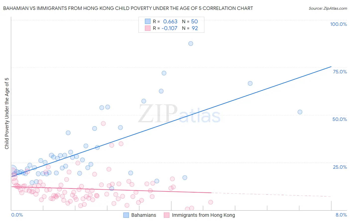 Bahamian vs Immigrants from Hong Kong Child Poverty Under the Age of 5