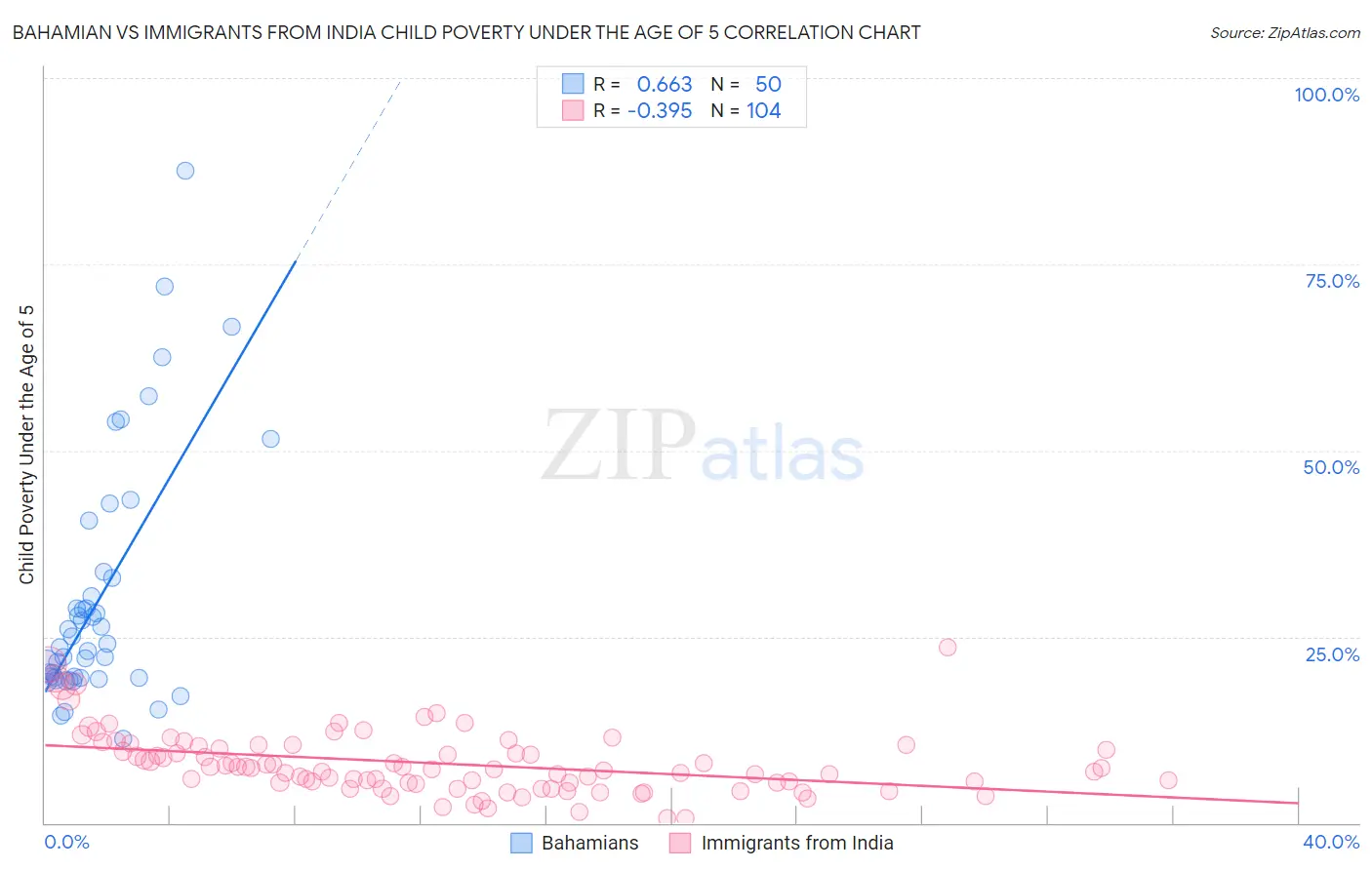 Bahamian vs Immigrants from India Child Poverty Under the Age of 5