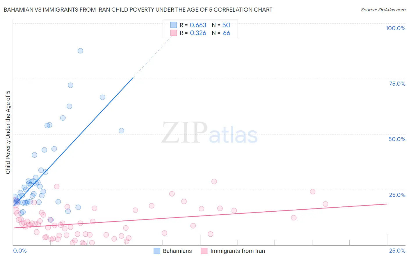 Bahamian vs Immigrants from Iran Child Poverty Under the Age of 5