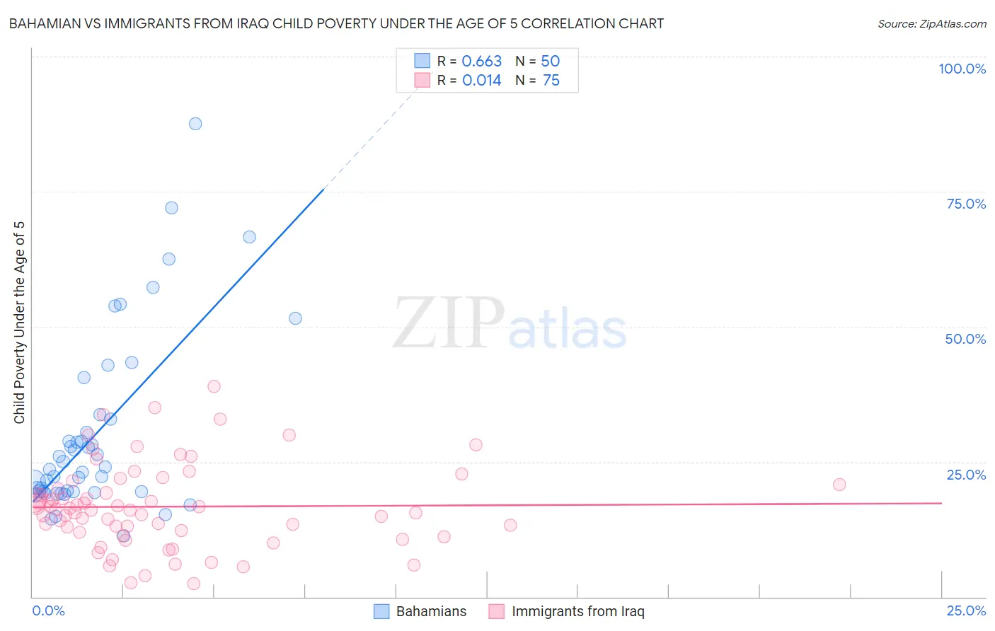 Bahamian vs Immigrants from Iraq Child Poverty Under the Age of 5