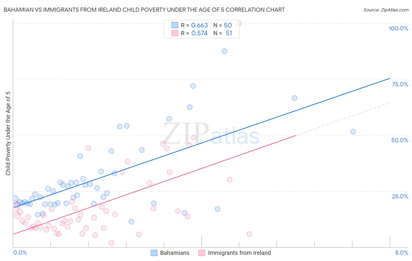 Bahamian vs Immigrants from Ireland Child Poverty Under the Age of 5