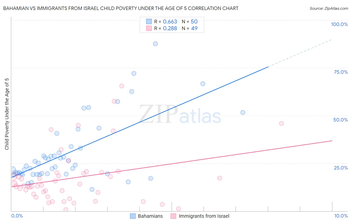 Bahamian vs Immigrants from Israel Child Poverty Under the Age of 5