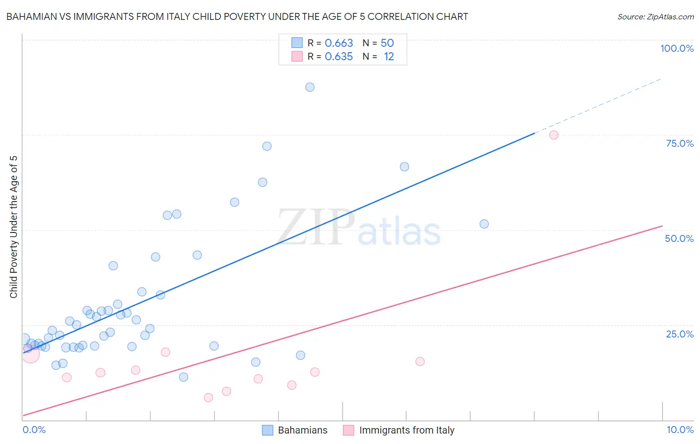 Bahamian vs Immigrants from Italy Child Poverty Under the Age of 5