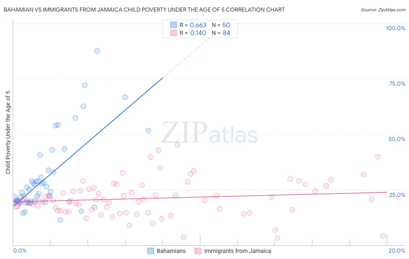 Bahamian vs Immigrants from Jamaica Child Poverty Under the Age of 5