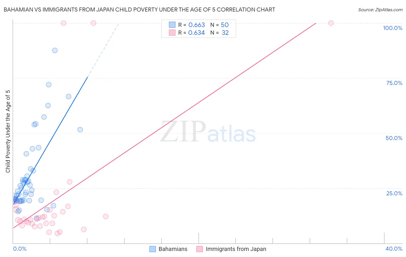 Bahamian vs Immigrants from Japan Child Poverty Under the Age of 5