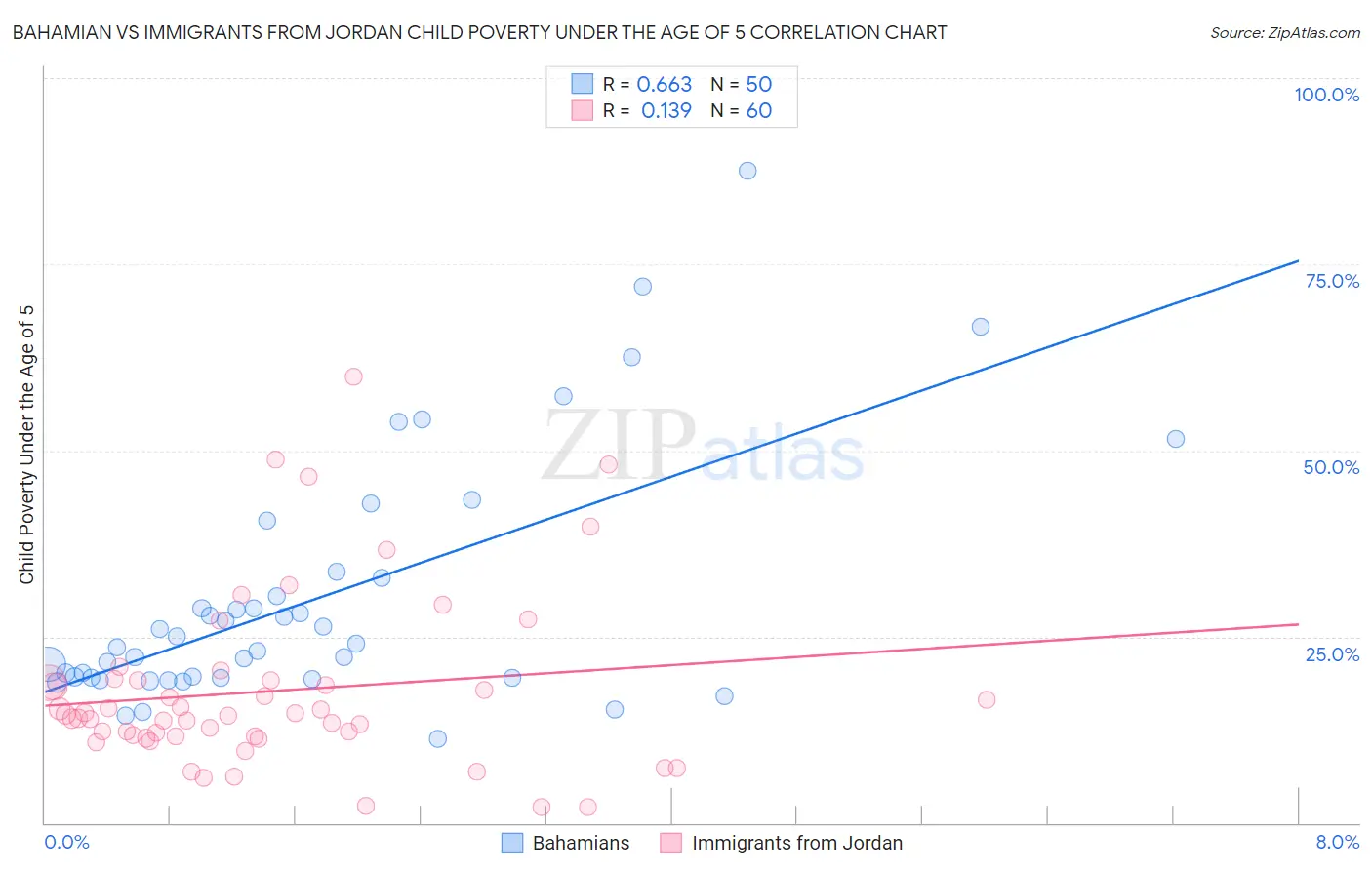 Bahamian vs Immigrants from Jordan Child Poverty Under the Age of 5