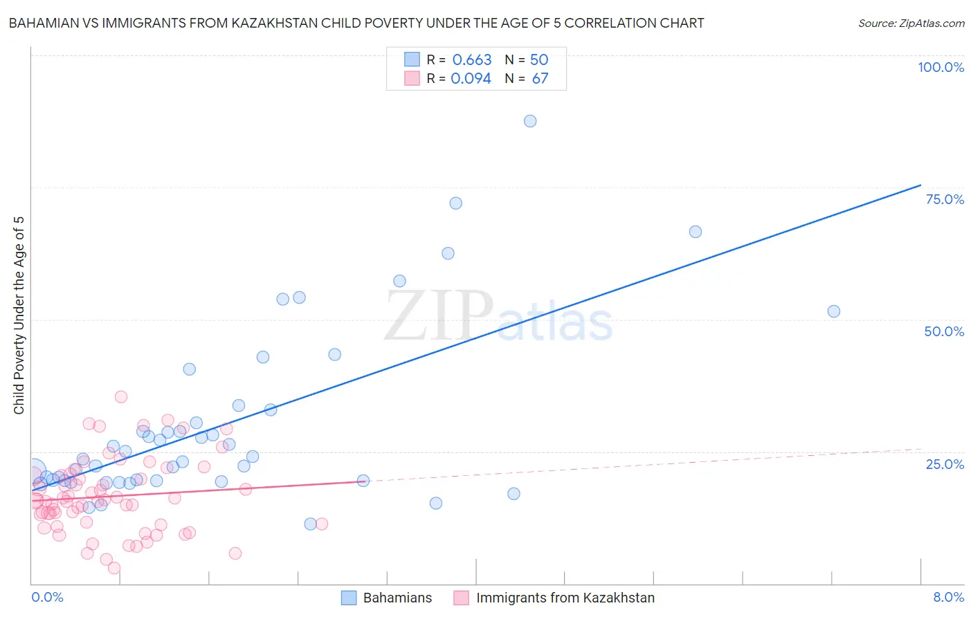 Bahamian vs Immigrants from Kazakhstan Child Poverty Under the Age of 5