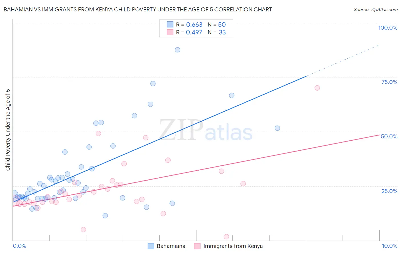 Bahamian vs Immigrants from Kenya Child Poverty Under the Age of 5