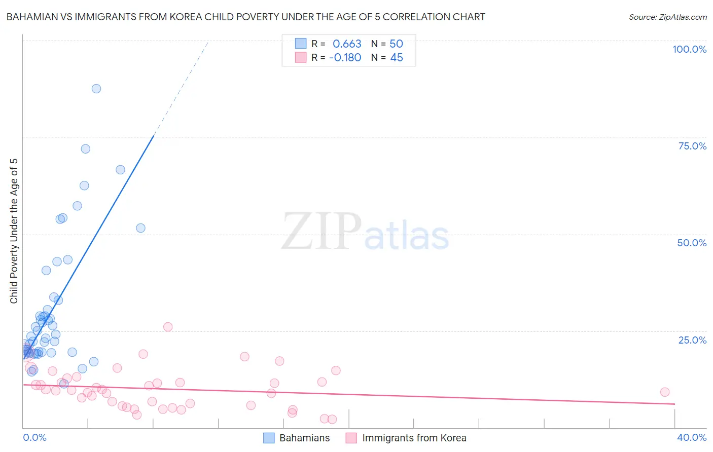 Bahamian vs Immigrants from Korea Child Poverty Under the Age of 5