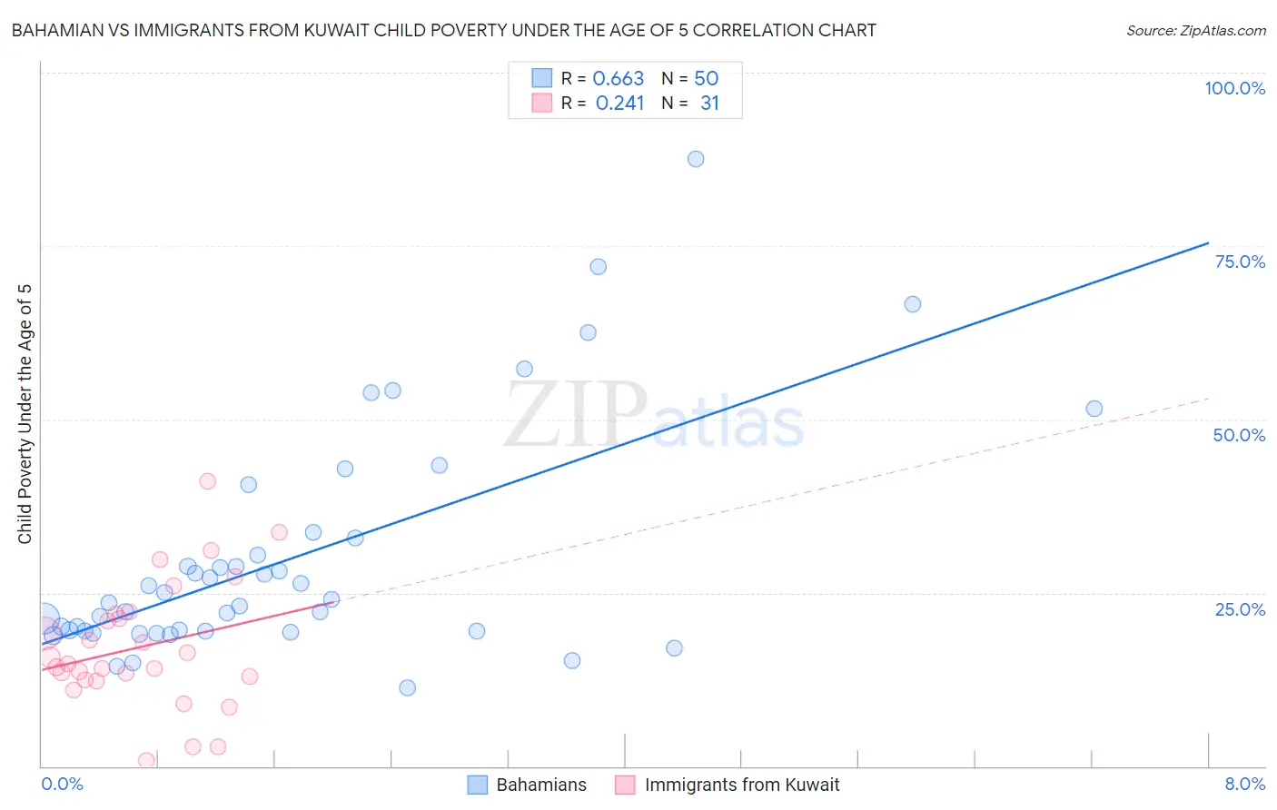 Bahamian vs Immigrants from Kuwait Child Poverty Under the Age of 5