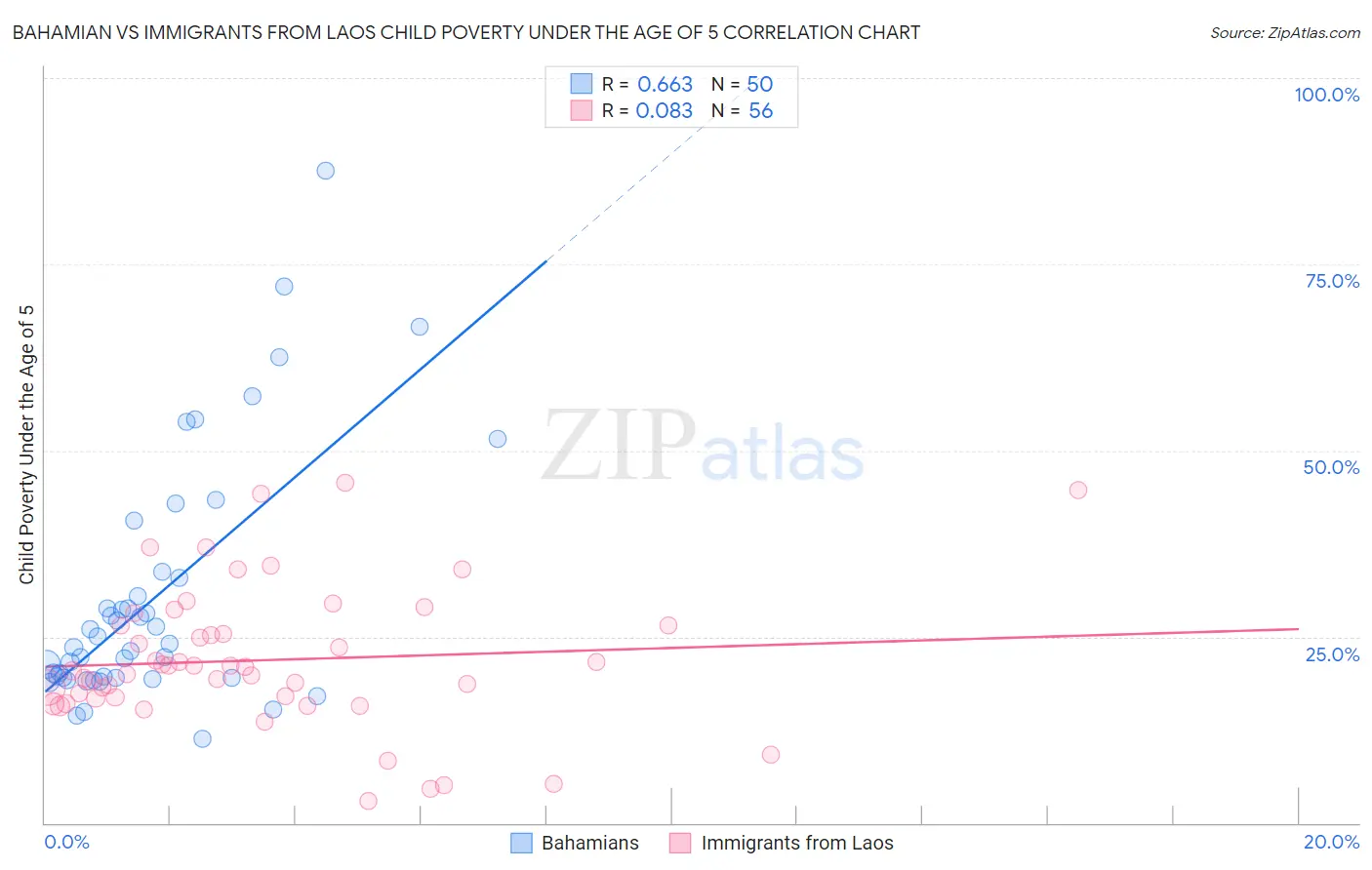 Bahamian vs Immigrants from Laos Child Poverty Under the Age of 5