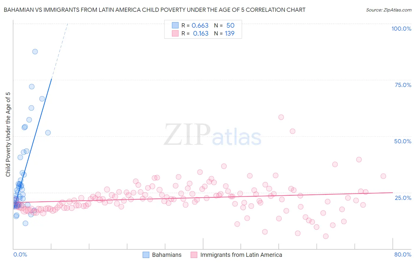 Bahamian vs Immigrants from Latin America Child Poverty Under the Age of 5