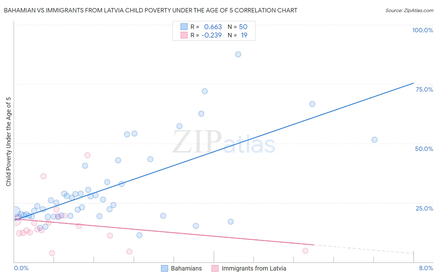 Bahamian vs Immigrants from Latvia Child Poverty Under the Age of 5