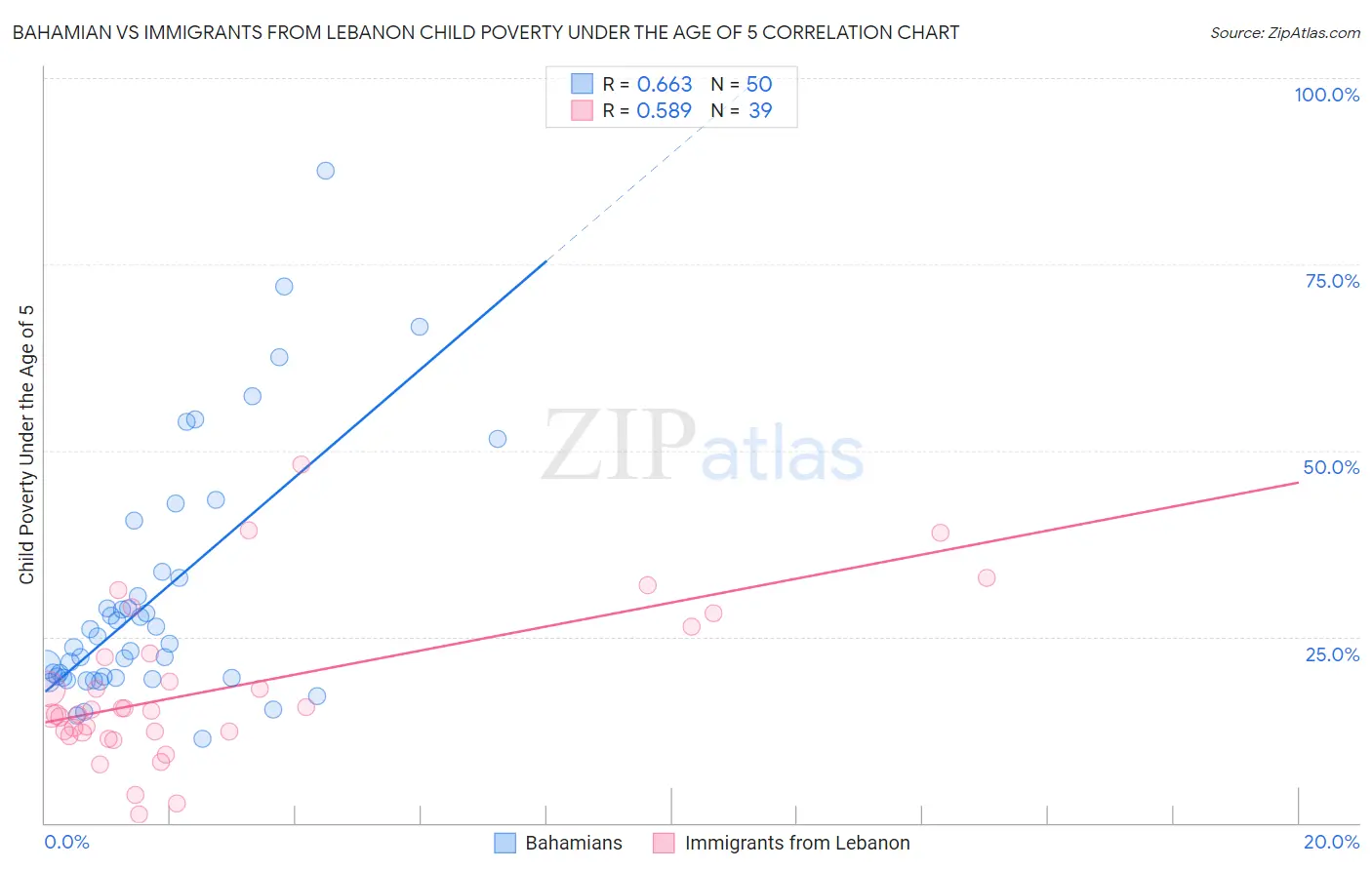 Bahamian vs Immigrants from Lebanon Child Poverty Under the Age of 5