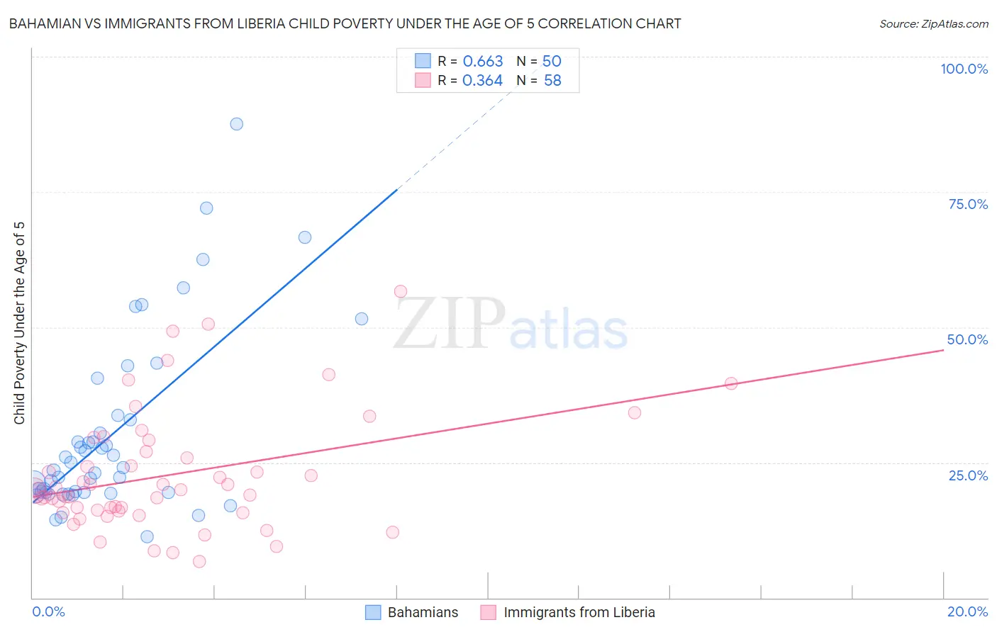 Bahamian vs Immigrants from Liberia Child Poverty Under the Age of 5