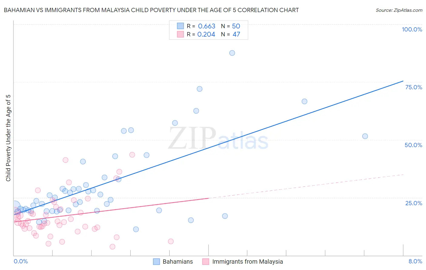 Bahamian vs Immigrants from Malaysia Child Poverty Under the Age of 5