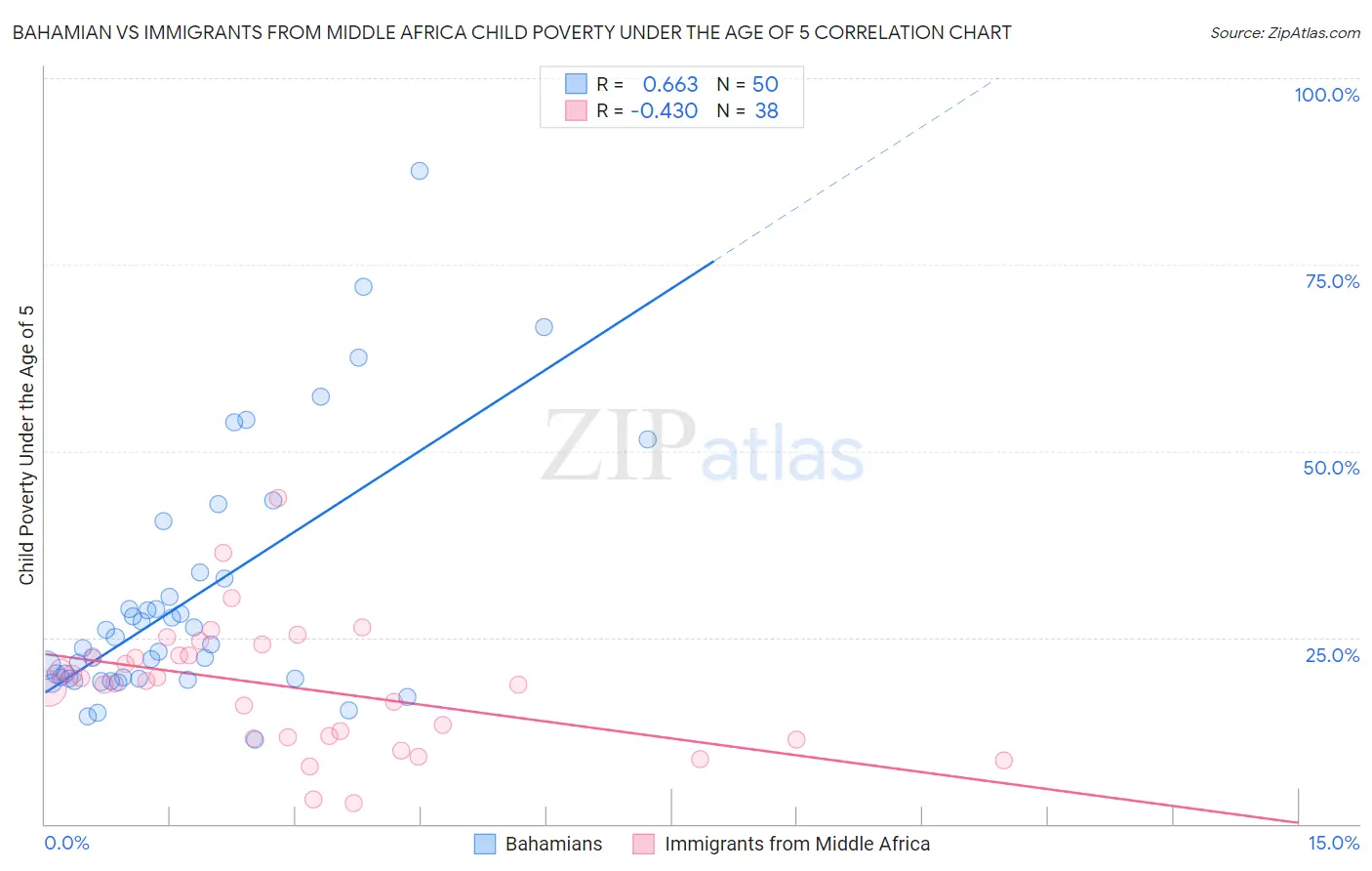 Bahamian vs Immigrants from Middle Africa Child Poverty Under the Age of 5