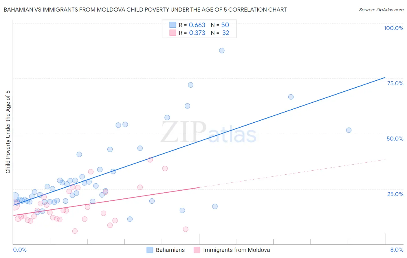 Bahamian vs Immigrants from Moldova Child Poverty Under the Age of 5