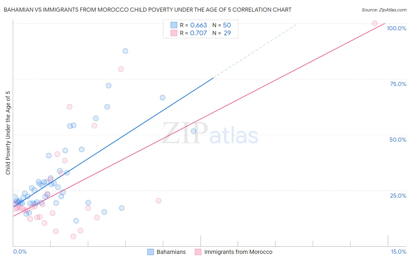 Bahamian vs Immigrants from Morocco Child Poverty Under the Age of 5