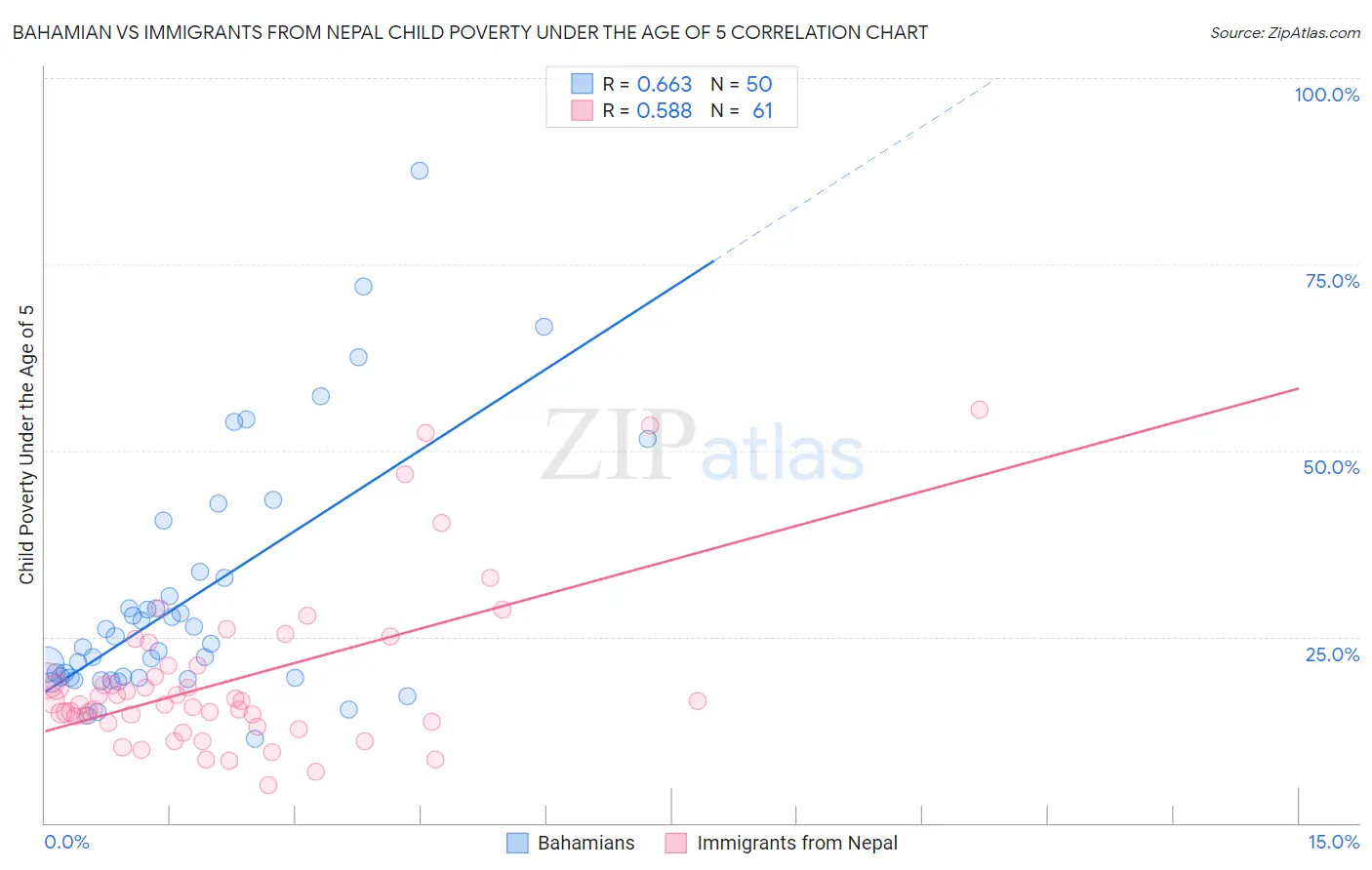 Bahamian vs Immigrants from Nepal Child Poverty Under the Age of 5