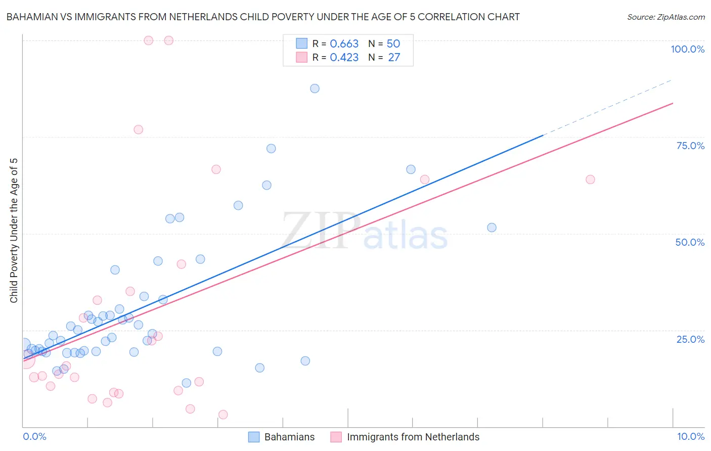 Bahamian vs Immigrants from Netherlands Child Poverty Under the Age of 5