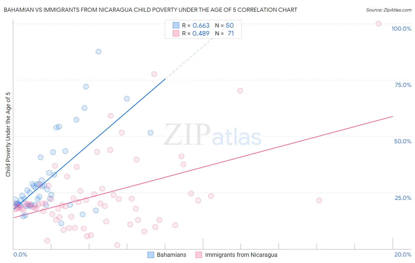 Bahamian vs Immigrants from Nicaragua Child Poverty Under the Age of 5