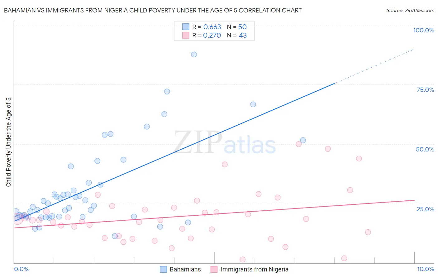 Bahamian vs Immigrants from Nigeria Child Poverty Under the Age of 5