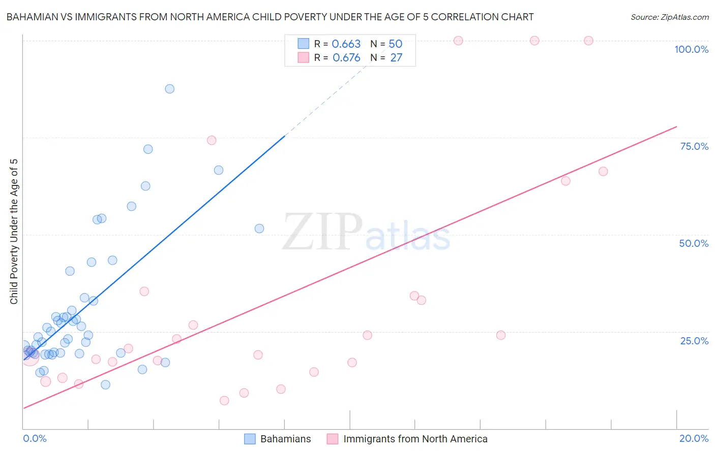 Bahamian vs Immigrants from North America Child Poverty Under the Age of 5