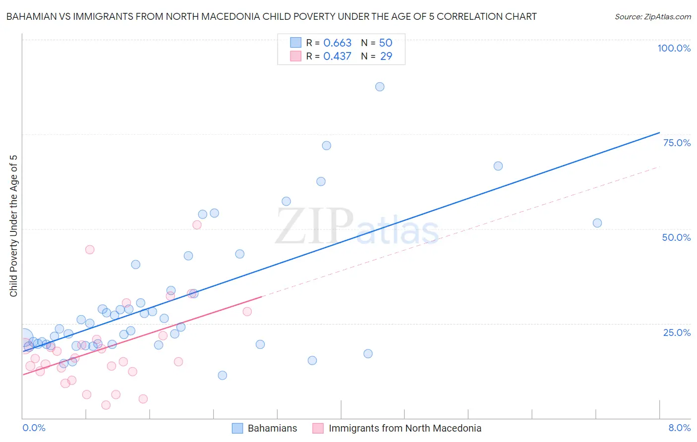 Bahamian vs Immigrants from North Macedonia Child Poverty Under the Age of 5