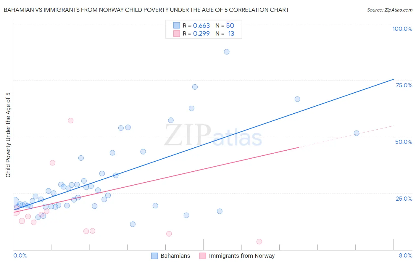 Bahamian vs Immigrants from Norway Child Poverty Under the Age of 5