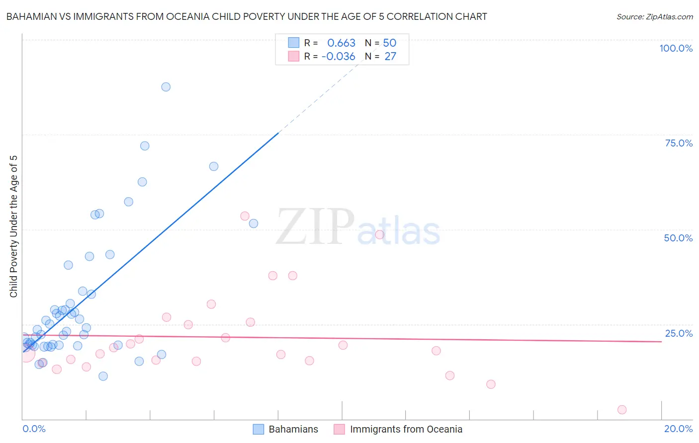 Bahamian vs Immigrants from Oceania Child Poverty Under the Age of 5