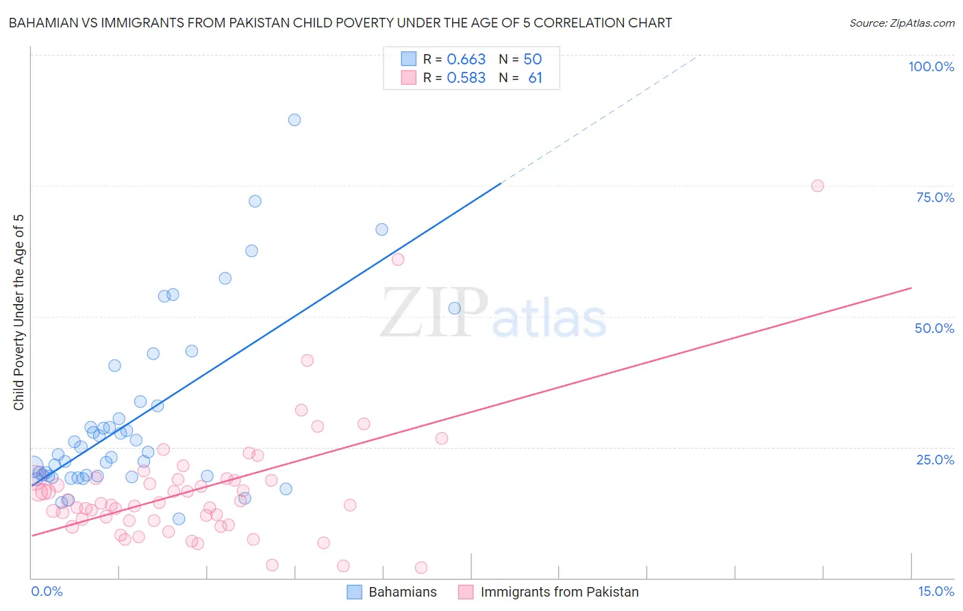 Bahamian vs Immigrants from Pakistan Child Poverty Under the Age of 5